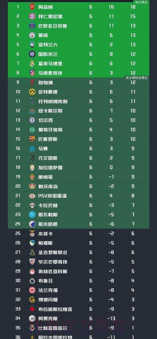 欧冠最新形势：阿森纳基本锁前8！4队6轮后仍0胜 西甲第3名排倒2